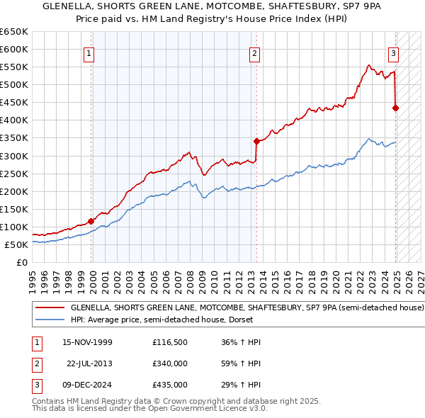 GLENELLA, SHORTS GREEN LANE, MOTCOMBE, SHAFTESBURY, SP7 9PA: Price paid vs HM Land Registry's House Price Index