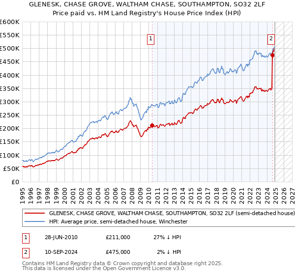GLENESK, CHASE GROVE, WALTHAM CHASE, SOUTHAMPTON, SO32 2LF: Price paid vs HM Land Registry's House Price Index