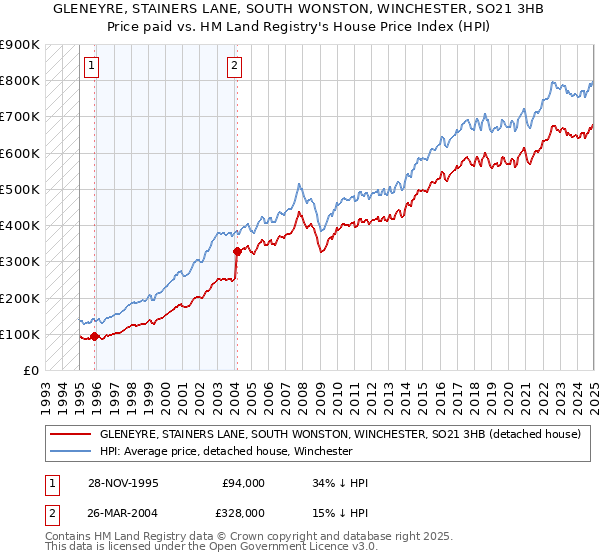 GLENEYRE, STAINERS LANE, SOUTH WONSTON, WINCHESTER, SO21 3HB: Price paid vs HM Land Registry's House Price Index