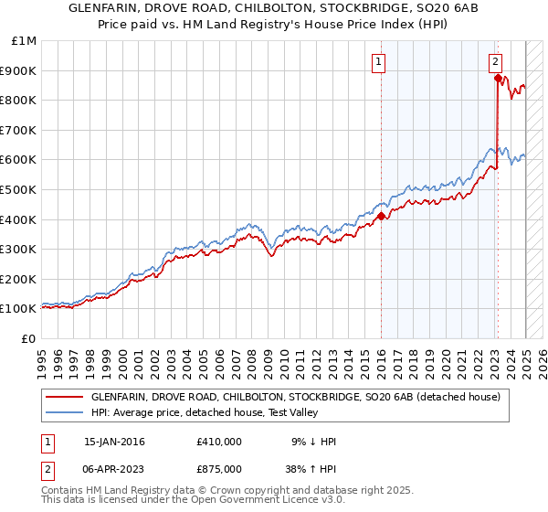 GLENFARIN, DROVE ROAD, CHILBOLTON, STOCKBRIDGE, SO20 6AB: Price paid vs HM Land Registry's House Price Index