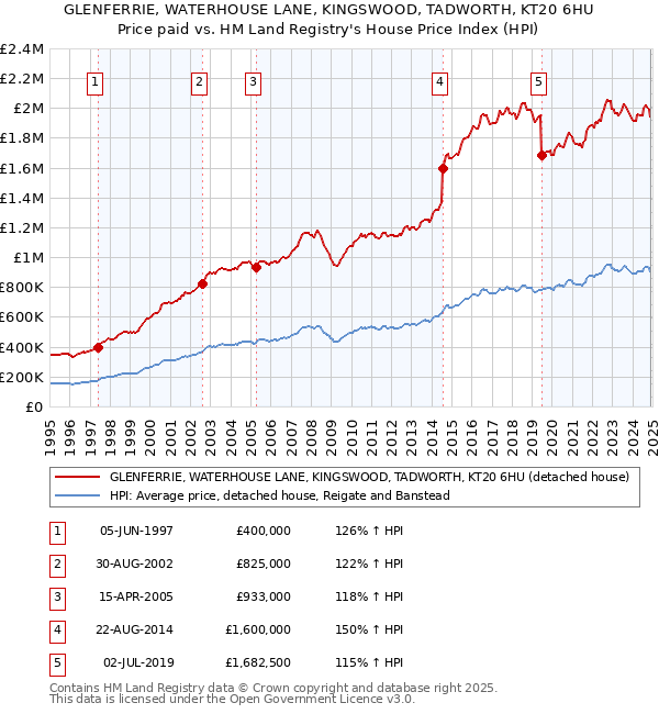 GLENFERRIE, WATERHOUSE LANE, KINGSWOOD, TADWORTH, KT20 6HU: Price paid vs HM Land Registry's House Price Index