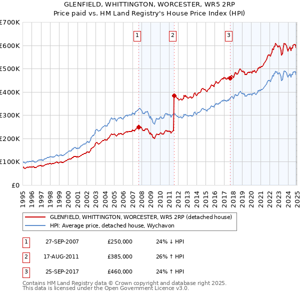 GLENFIELD, WHITTINGTON, WORCESTER, WR5 2RP: Price paid vs HM Land Registry's House Price Index