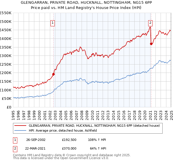 GLENGARRAN, PRIVATE ROAD, HUCKNALL, NOTTINGHAM, NG15 6PP: Price paid vs HM Land Registry's House Price Index