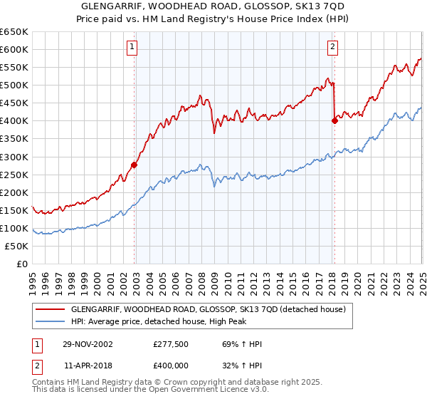 GLENGARRIF, WOODHEAD ROAD, GLOSSOP, SK13 7QD: Price paid vs HM Land Registry's House Price Index