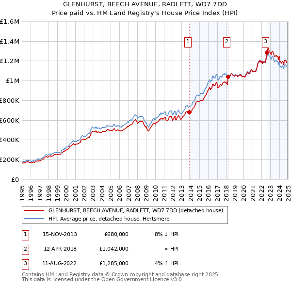GLENHURST, BEECH AVENUE, RADLETT, WD7 7DD: Price paid vs HM Land Registry's House Price Index