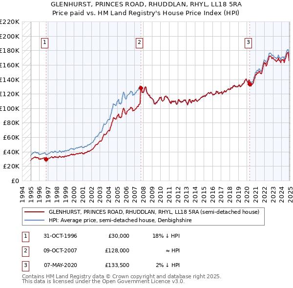 GLENHURST, PRINCES ROAD, RHUDDLAN, RHYL, LL18 5RA: Price paid vs HM Land Registry's House Price Index