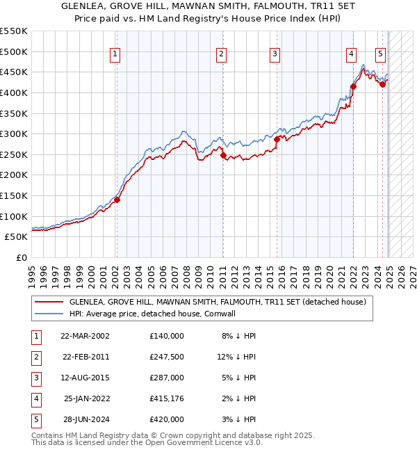 GLENLEA, GROVE HILL, MAWNAN SMITH, FALMOUTH, TR11 5ET: Price paid vs HM Land Registry's House Price Index