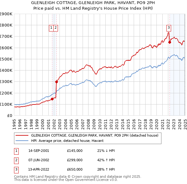 GLENLEIGH COTTAGE, GLENLEIGH PARK, HAVANT, PO9 2PH: Price paid vs HM Land Registry's House Price Index