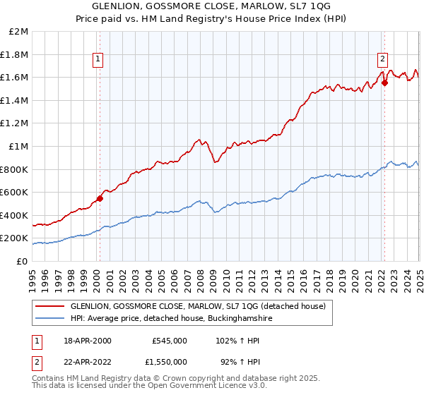 GLENLION, GOSSMORE CLOSE, MARLOW, SL7 1QG: Price paid vs HM Land Registry's House Price Index