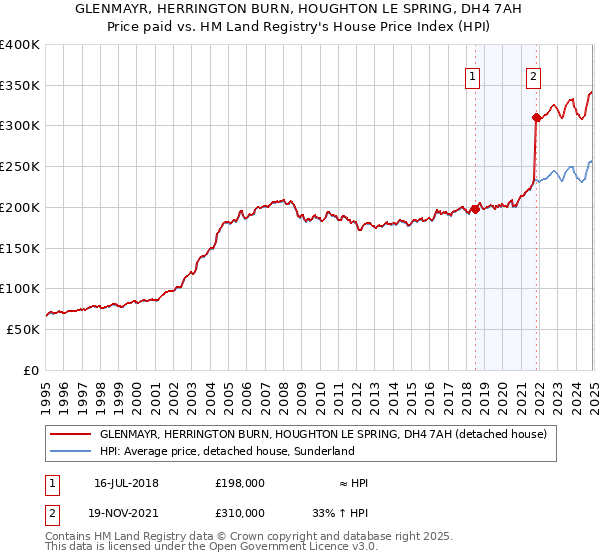 GLENMAYR, HERRINGTON BURN, HOUGHTON LE SPRING, DH4 7AH: Price paid vs HM Land Registry's House Price Index