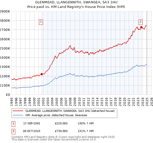 GLENMEAD, LLANGENNITH, SWANSEA, SA3 1HU: Price paid vs HM Land Registry's House Price Index