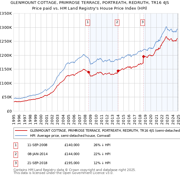 GLENMOUNT COTTAGE, PRIMROSE TERRACE, PORTREATH, REDRUTH, TR16 4JS: Price paid vs HM Land Registry's House Price Index