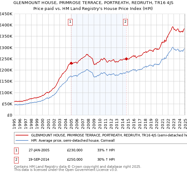 GLENMOUNT HOUSE, PRIMROSE TERRACE, PORTREATH, REDRUTH, TR16 4JS: Price paid vs HM Land Registry's House Price Index