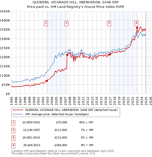 GLENORA, VICARAGE HILL, ABERAERON, SA46 0DY: Price paid vs HM Land Registry's House Price Index