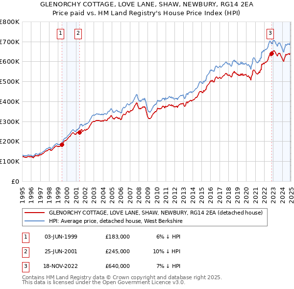 GLENORCHY COTTAGE, LOVE LANE, SHAW, NEWBURY, RG14 2EA: Price paid vs HM Land Registry's House Price Index