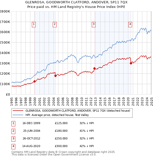 GLENROSA, GOODWORTH CLATFORD, ANDOVER, SP11 7QX: Price paid vs HM Land Registry's House Price Index