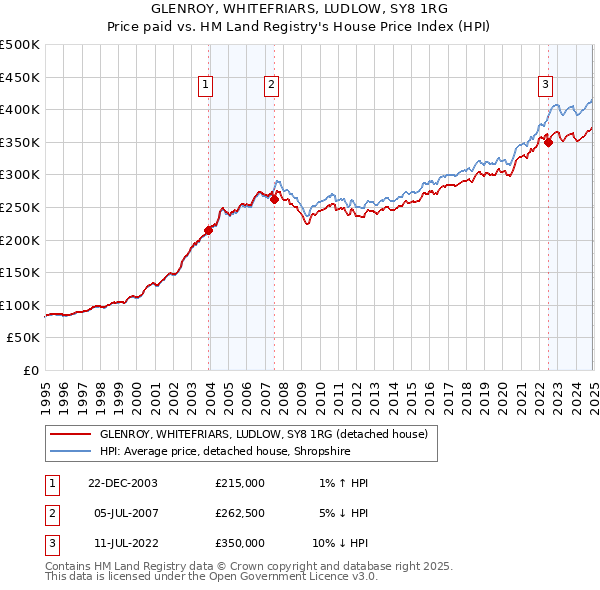 GLENROY, WHITEFRIARS, LUDLOW, SY8 1RG: Price paid vs HM Land Registry's House Price Index