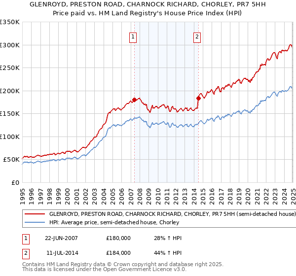GLENROYD, PRESTON ROAD, CHARNOCK RICHARD, CHORLEY, PR7 5HH: Price paid vs HM Land Registry's House Price Index