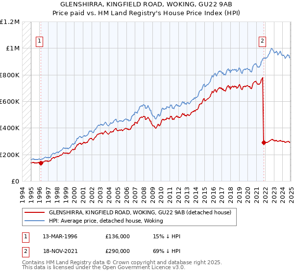 GLENSHIRRA, KINGFIELD ROAD, WOKING, GU22 9AB: Price paid vs HM Land Registry's House Price Index