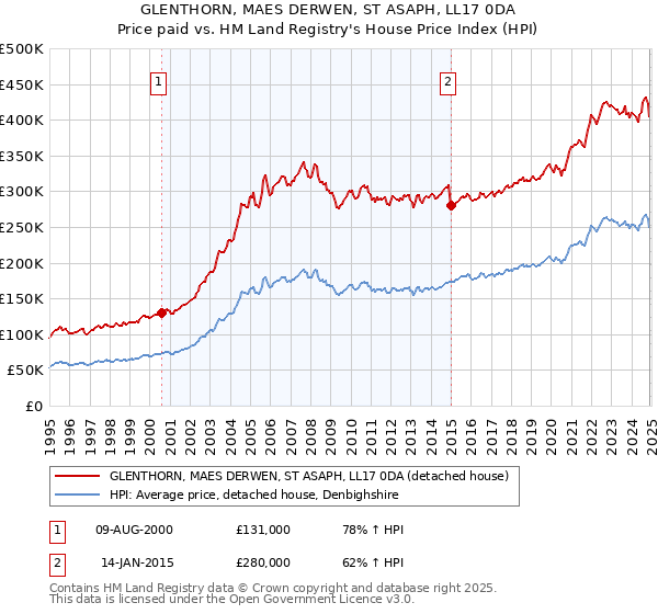 GLENTHORN, MAES DERWEN, ST ASAPH, LL17 0DA: Price paid vs HM Land Registry's House Price Index