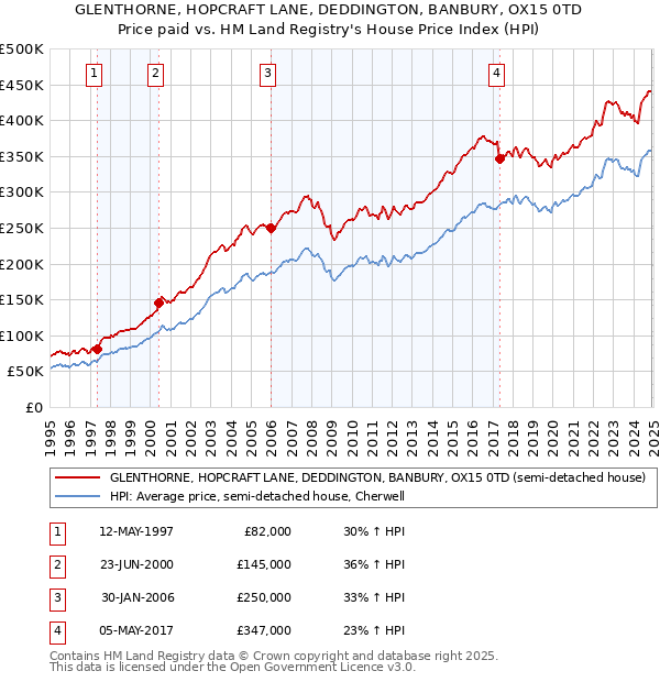 GLENTHORNE, HOPCRAFT LANE, DEDDINGTON, BANBURY, OX15 0TD: Price paid vs HM Land Registry's House Price Index