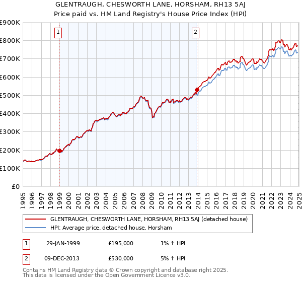 GLENTRAUGH, CHESWORTH LANE, HORSHAM, RH13 5AJ: Price paid vs HM Land Registry's House Price Index