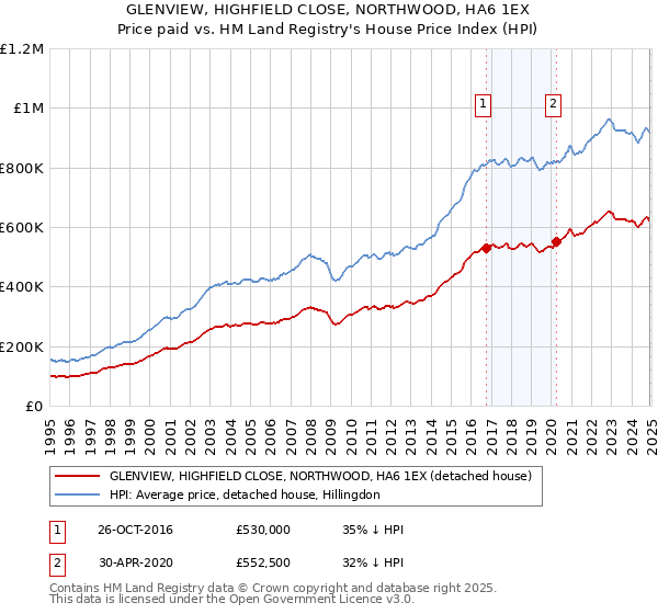 GLENVIEW, HIGHFIELD CLOSE, NORTHWOOD, HA6 1EX: Price paid vs HM Land Registry's House Price Index
