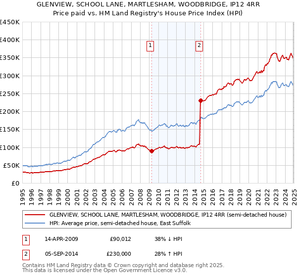 GLENVIEW, SCHOOL LANE, MARTLESHAM, WOODBRIDGE, IP12 4RR: Price paid vs HM Land Registry's House Price Index