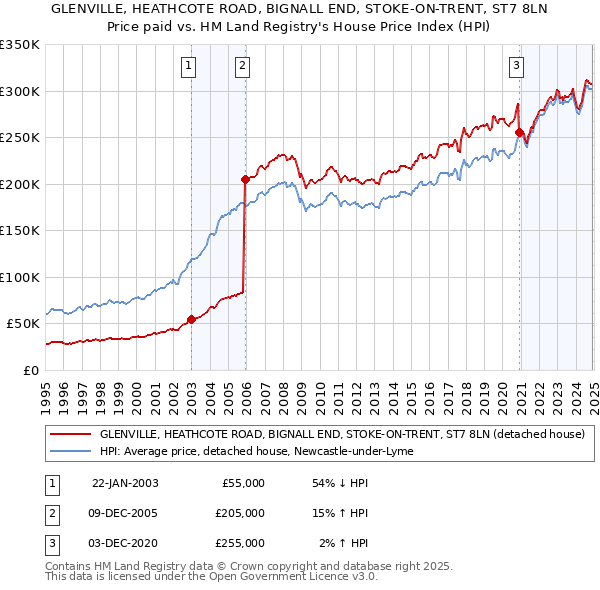 GLENVILLE, HEATHCOTE ROAD, BIGNALL END, STOKE-ON-TRENT, ST7 8LN: Price paid vs HM Land Registry's House Price Index