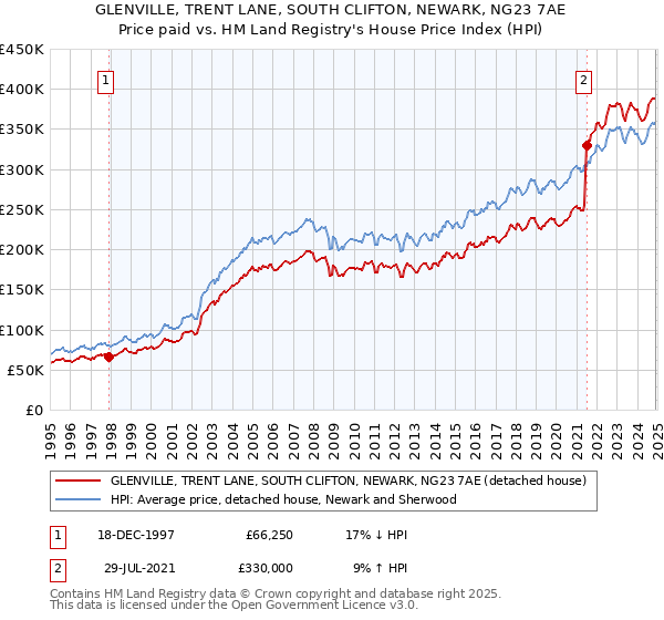 GLENVILLE, TRENT LANE, SOUTH CLIFTON, NEWARK, NG23 7AE: Price paid vs HM Land Registry's House Price Index