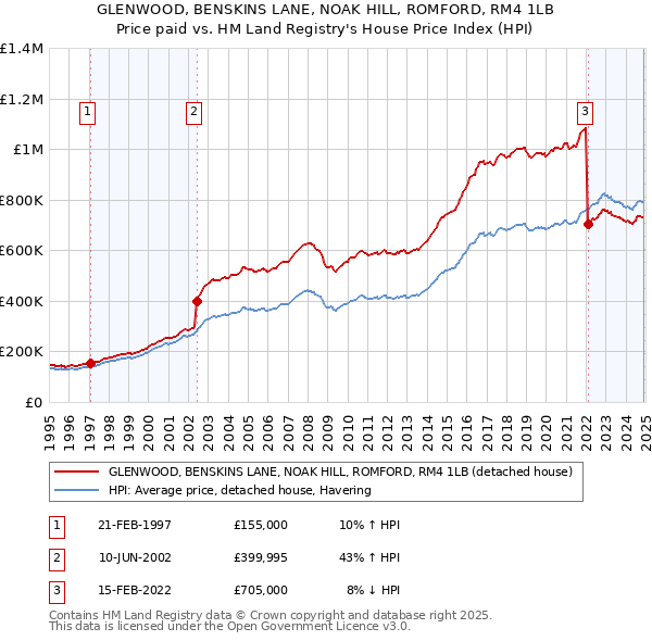 GLENWOOD, BENSKINS LANE, NOAK HILL, ROMFORD, RM4 1LB: Price paid vs HM Land Registry's House Price Index