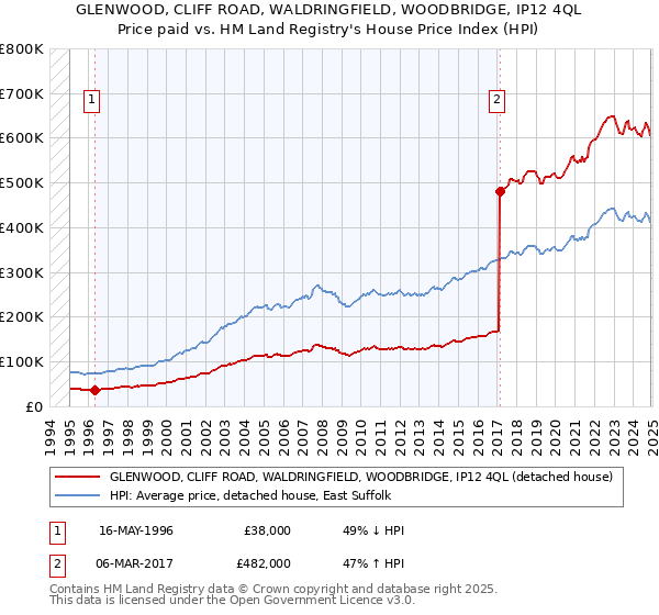 GLENWOOD, CLIFF ROAD, WALDRINGFIELD, WOODBRIDGE, IP12 4QL: Price paid vs HM Land Registry's House Price Index