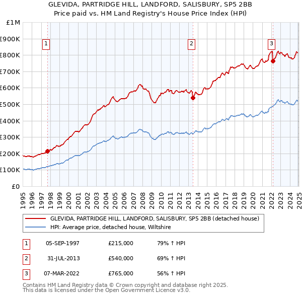 GLEVIDA, PARTRIDGE HILL, LANDFORD, SALISBURY, SP5 2BB: Price paid vs HM Land Registry's House Price Index