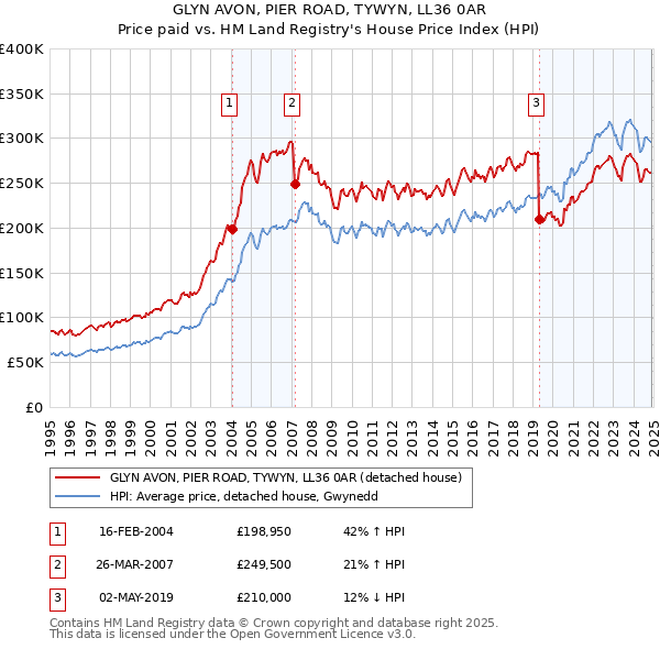GLYN AVON, PIER ROAD, TYWYN, LL36 0AR: Price paid vs HM Land Registry's House Price Index