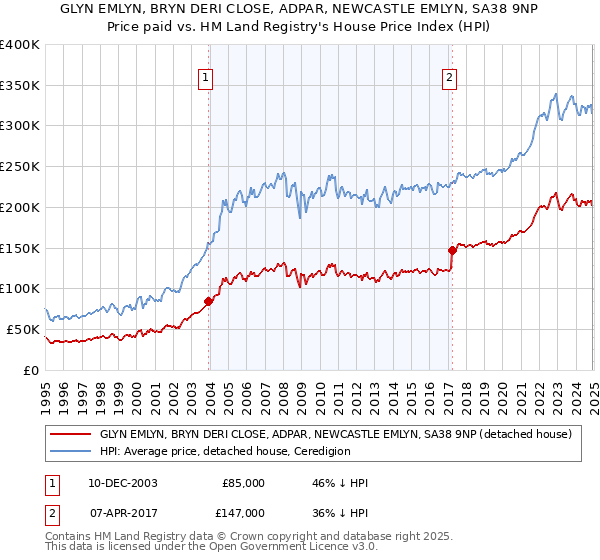 GLYN EMLYN, BRYN DERI CLOSE, ADPAR, NEWCASTLE EMLYN, SA38 9NP: Price paid vs HM Land Registry's House Price Index