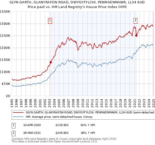 GLYN GARTH, GLANYRAFON ROAD, DWYGYFYLCHI, PENMAENMAWR, LL34 6UD: Price paid vs HM Land Registry's House Price Index