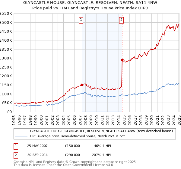 GLYNCASTLE HOUSE, GLYNCASTLE, RESOLVEN, NEATH, SA11 4NW: Price paid vs HM Land Registry's House Price Index