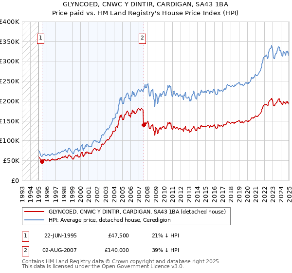 GLYNCOED, CNWC Y DINTIR, CARDIGAN, SA43 1BA: Price paid vs HM Land Registry's House Price Index