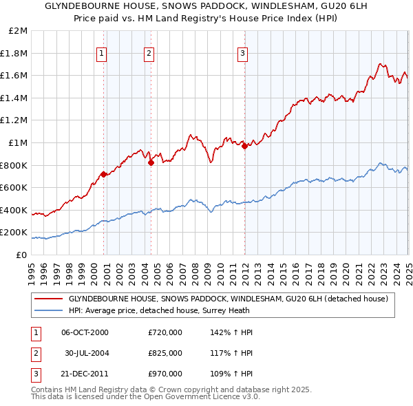 GLYNDEBOURNE HOUSE, SNOWS PADDOCK, WINDLESHAM, GU20 6LH: Price paid vs HM Land Registry's House Price Index