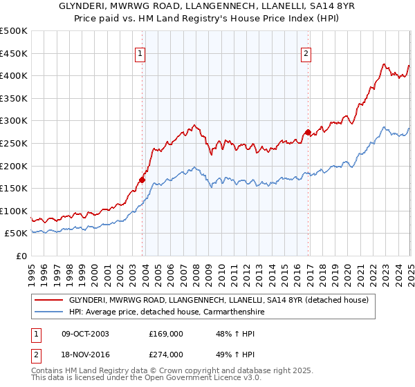 GLYNDERI, MWRWG ROAD, LLANGENNECH, LLANELLI, SA14 8YR: Price paid vs HM Land Registry's House Price Index