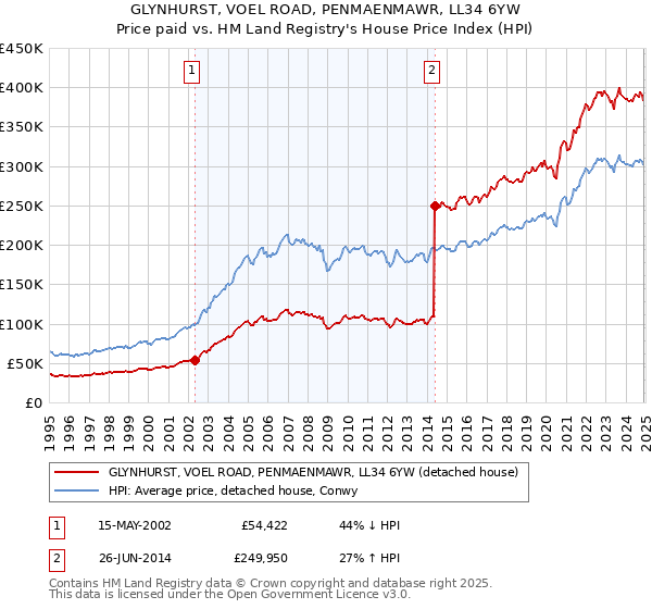 GLYNHURST, VOEL ROAD, PENMAENMAWR, LL34 6YW: Price paid vs HM Land Registry's House Price Index