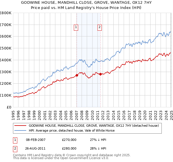 GODWINE HOUSE, MANDHILL CLOSE, GROVE, WANTAGE, OX12 7HY: Price paid vs HM Land Registry's House Price Index