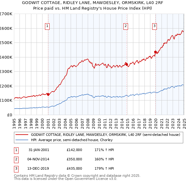 GODWIT COTTAGE, RIDLEY LANE, MAWDESLEY, ORMSKIRK, L40 2RF: Price paid vs HM Land Registry's House Price Index