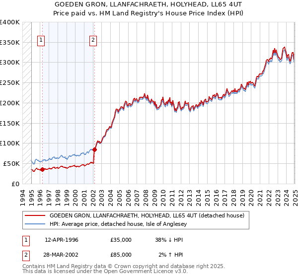 GOEDEN GRON, LLANFACHRAETH, HOLYHEAD, LL65 4UT: Price paid vs HM Land Registry's House Price Index