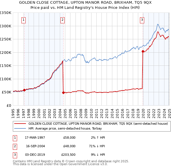 GOLDEN CLOSE COTTAGE, UPTON MANOR ROAD, BRIXHAM, TQ5 9QX: Price paid vs HM Land Registry's House Price Index