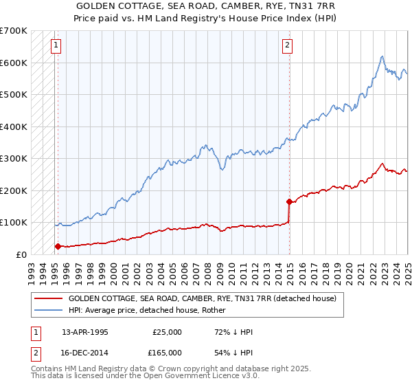 GOLDEN COTTAGE, SEA ROAD, CAMBER, RYE, TN31 7RR: Price paid vs HM Land Registry's House Price Index