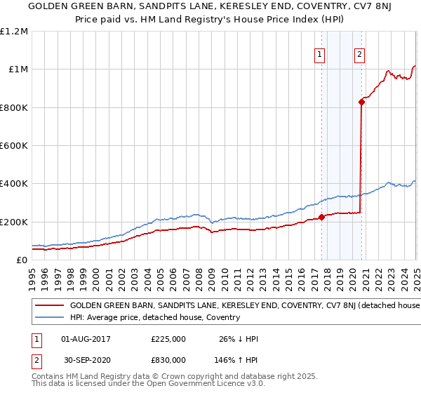GOLDEN GREEN BARN, SANDPITS LANE, KERESLEY END, COVENTRY, CV7 8NJ: Price paid vs HM Land Registry's House Price Index