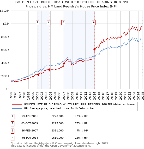 GOLDEN HAZE, BRIDLE ROAD, WHITCHURCH HILL, READING, RG8 7PR: Price paid vs HM Land Registry's House Price Index