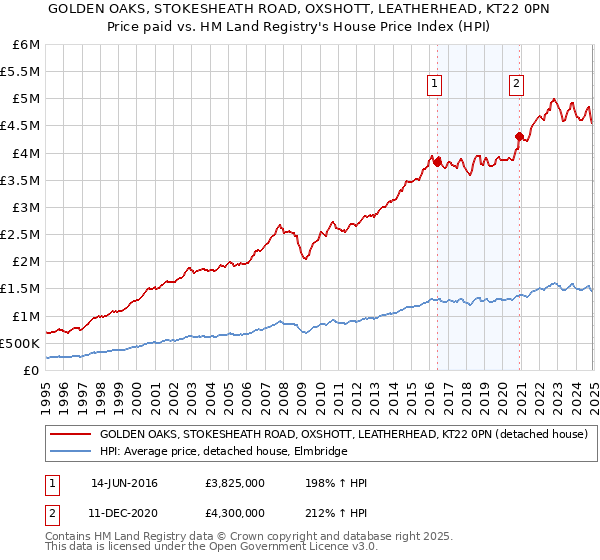 GOLDEN OAKS, STOKESHEATH ROAD, OXSHOTT, LEATHERHEAD, KT22 0PN: Price paid vs HM Land Registry's House Price Index