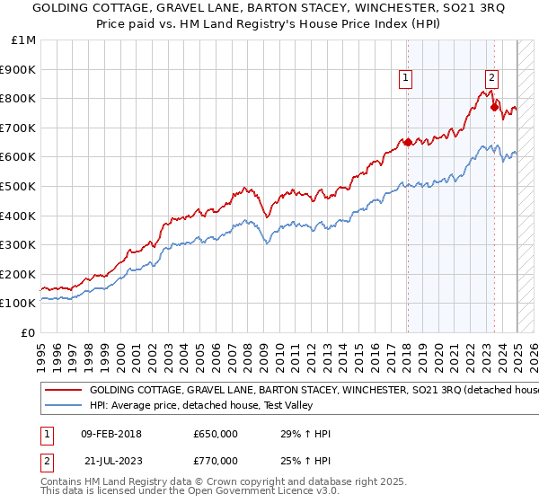 GOLDING COTTAGE, GRAVEL LANE, BARTON STACEY, WINCHESTER, SO21 3RQ: Price paid vs HM Land Registry's House Price Index